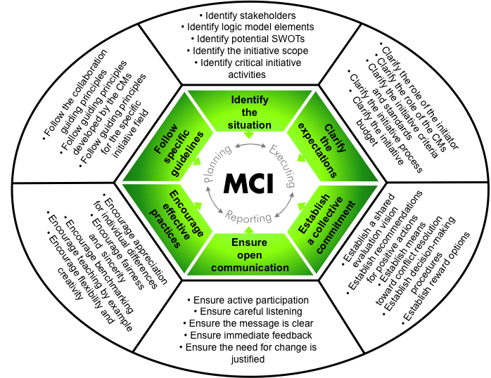 Model for Collaborative Initiatives - Rodriguez Campos