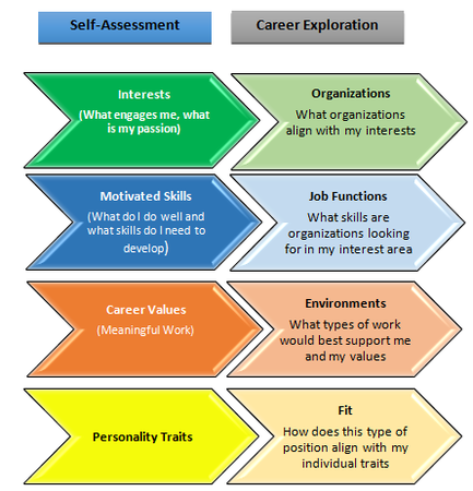 From Self Assessment To Action Plan