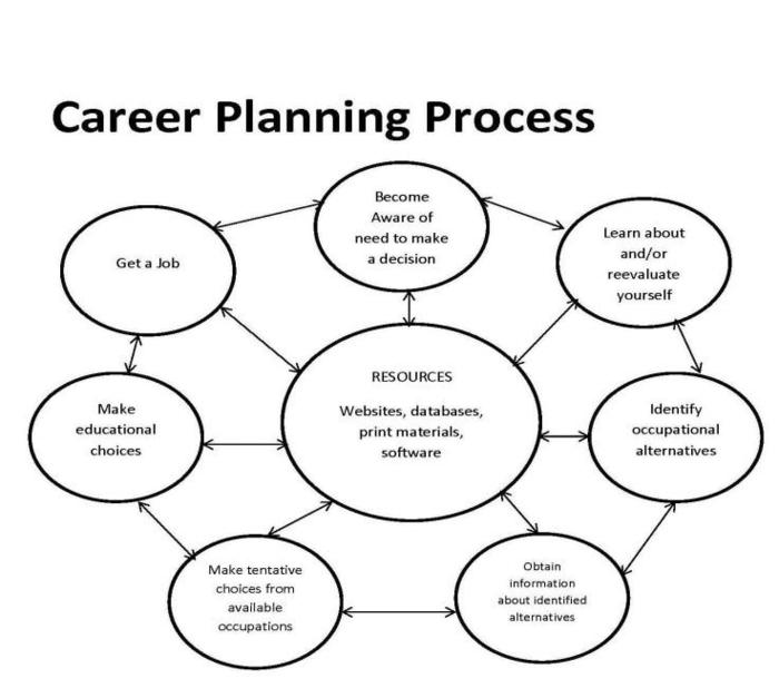 career planning